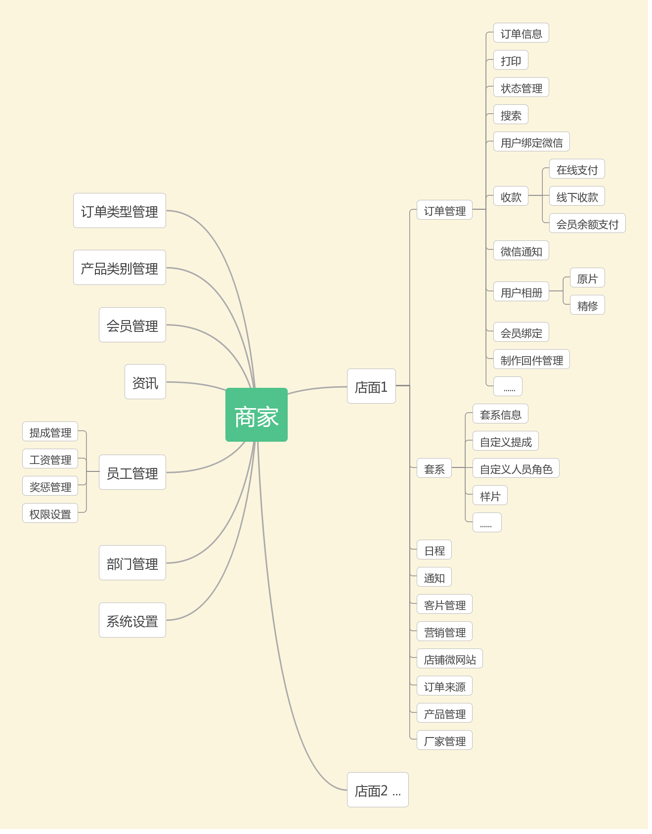 系统功能组织结构关系图